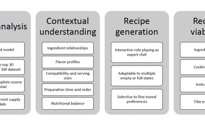 A model that generates complex recipes from images of available ingredients