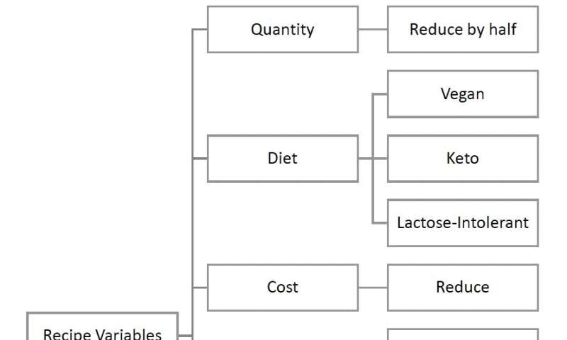 A model that generates complex recipes from images of available ingredients