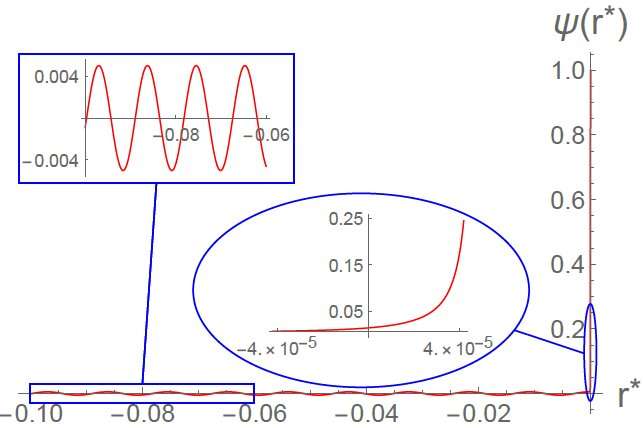 Applying the anti-de Sitter/conformal field theory (Ads/CFT) to cosmology research