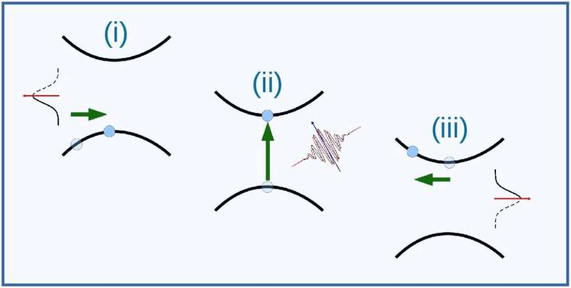 Laser light hybrids control giant currents at ultrafast times