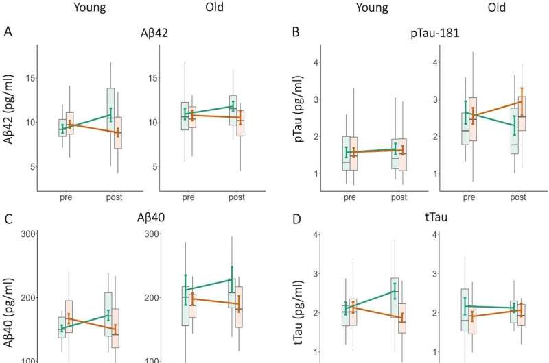 Study provides evidence that breathing exercises may reduce Alzheimer’s risk