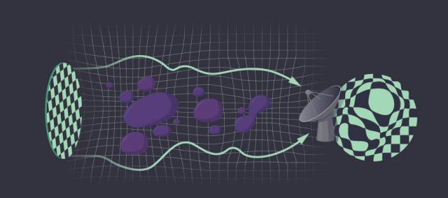 To see invisible dark matter, the research team look at how its gravity bends light, just ancient windows of uneven thickness stretch and bend what appears behind them. Here, a simple checkerboard pattern (left) is warped by the purple blobs before the image is picked up by the Atacama Cosmology Telescope (right), resulting in the distorted view at the right. Astronomers look for these distortion patterns in distant light to map the distributions of dark matter.