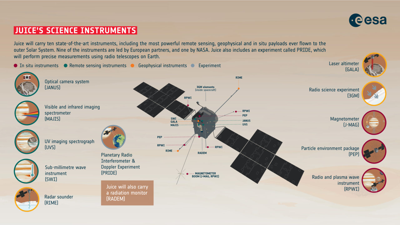 ESA’s Jupiter Icy Moons Explorer (Juice) will carry the most powerful remote sensing, geophysical, and in situ payload complement ever flown to the outer Solar System. 