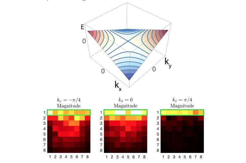 A new twist on chirality: researchers extend the concept of directionality and propose a new class of materials