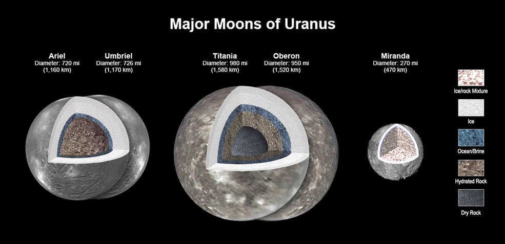 New modeling shows that there likely is an ocean layer in four of Uranus’ major moons: Ariel, Umbriel, Titania, and Oberon. Salty – or briny – oceans lie under the ice and atop water-rich and dry rock layers. Miranda is too small to retain enough heat for an ocean layer. 