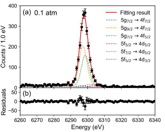 Quantum electrodynamics verified with exotic atoms