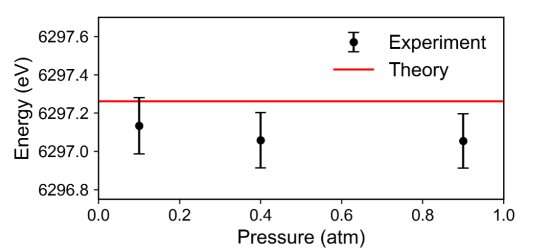 Quantum electrodynamics verified with exotic atoms