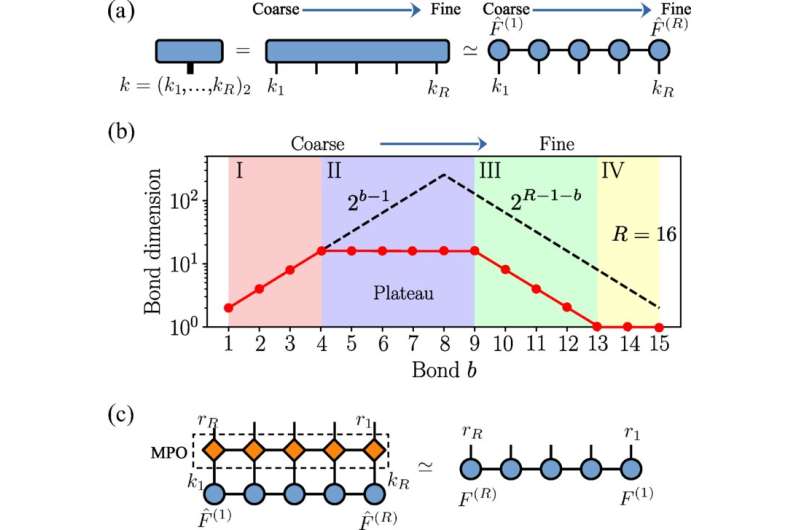 Scale separation: Breaking down unsolvable problems into solvable ones