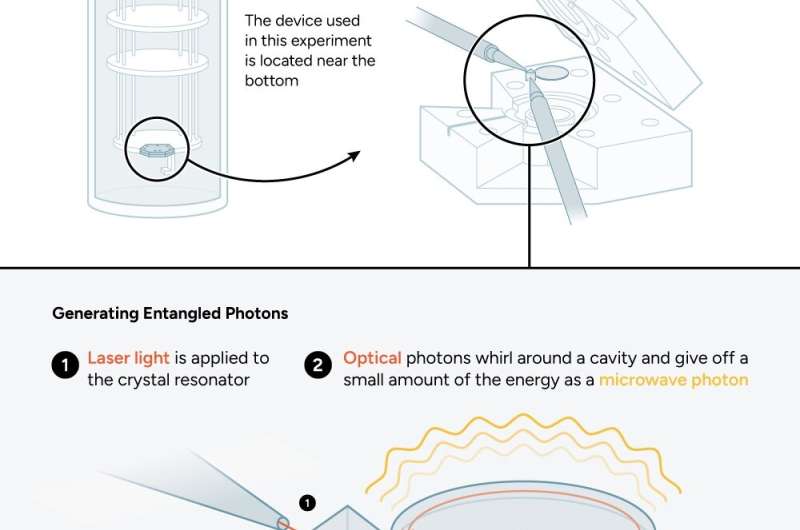 Wiring up quantum circuits with light