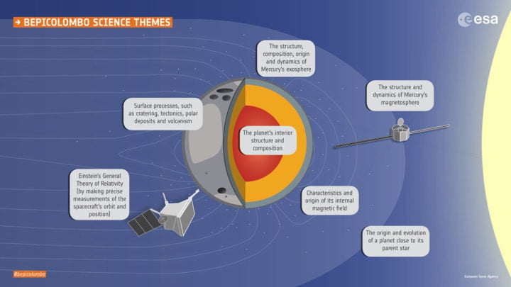 BepiColombo science themes. 