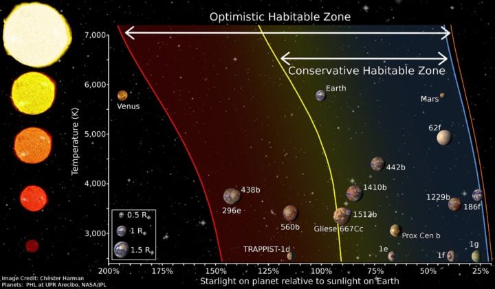 This diagram shows a range of potentially habitable zones depending on the surface temperature of the host star.