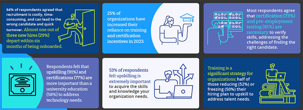 2023 State of Tech Talent infographic