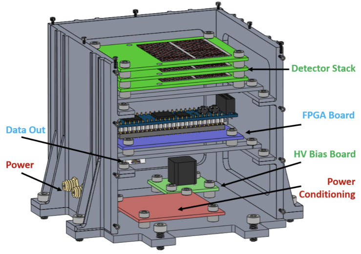 In a practical application like this sounding rocket test instrument design, a gamma-ray observatory would use multiple layers of Astropix sensors, which could then track a 3-dimensional particle trajectory through a series of two-dimensional, pixelated detectors.