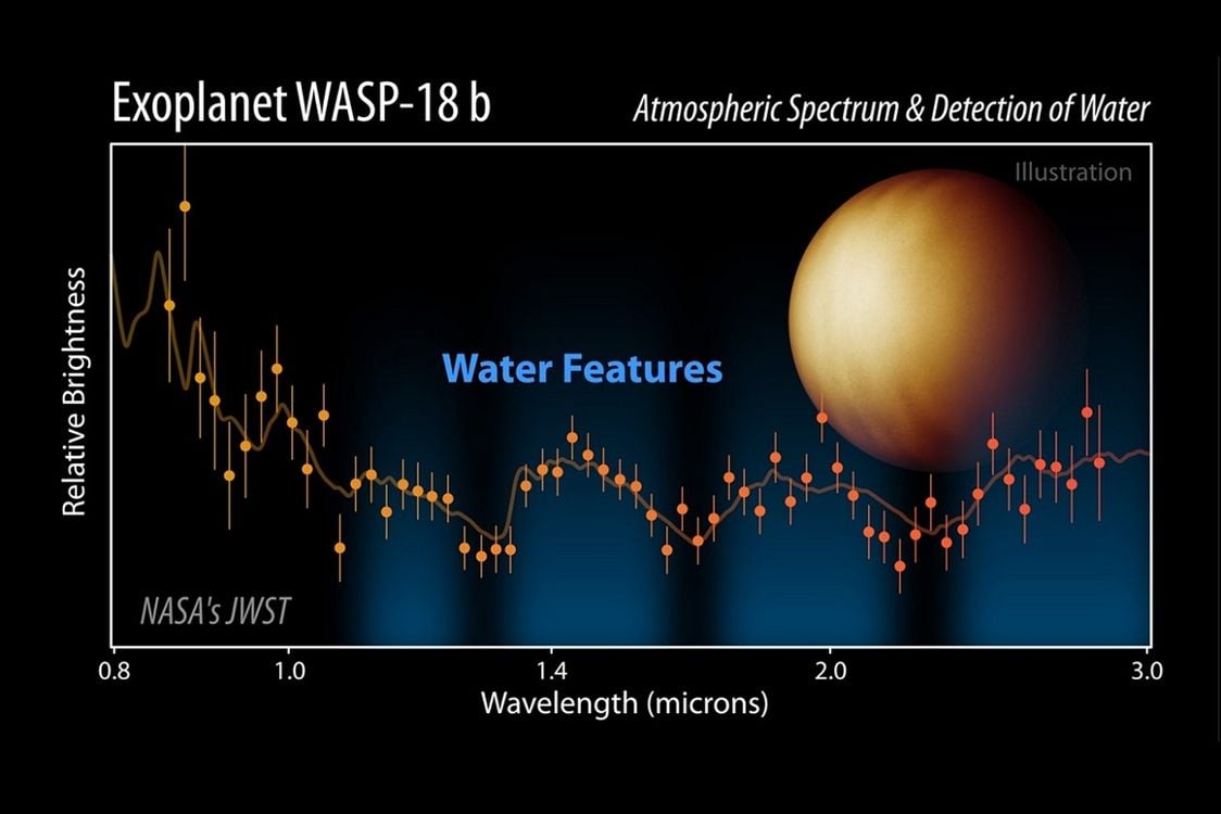 The team obtained the thermal emission spectrum of WASP-18 b by measuring the amount of light it emits over the Webb Telescope NIRISS SOSS 0.85 - 2.8 micron wavelength range, capturing 65% of the total energy emitted by the planet. WASP-18 b is so hot on the day side of this tidally locked planet that water molecules would be vaporised. Webb directly observed water vapor on the planet in even relatively small amounts, indicating the sensitivity of the observatory.