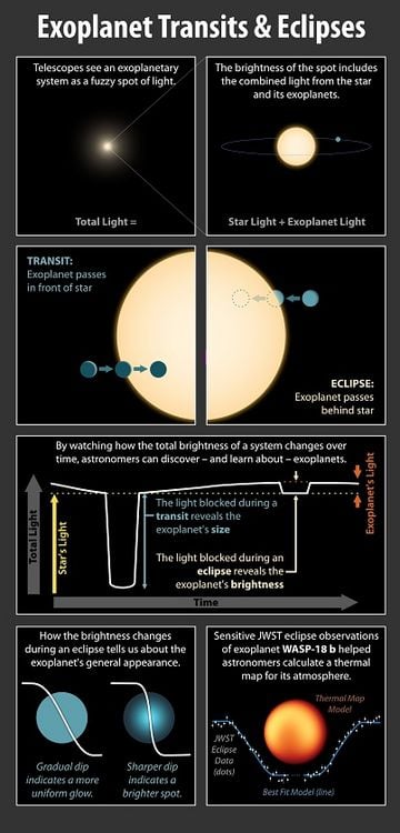 This infographic explains how astronomers use exoplanet transits and eclipses to learn more about these distant worlds. 