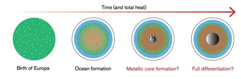 Jupiter's moon Europa may have had a slow evolution