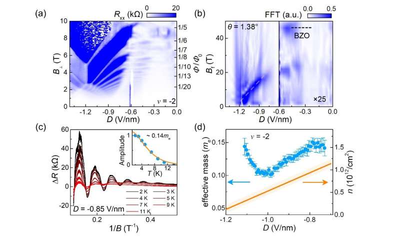 Scientists discover quantum oscillations in correlated insulators