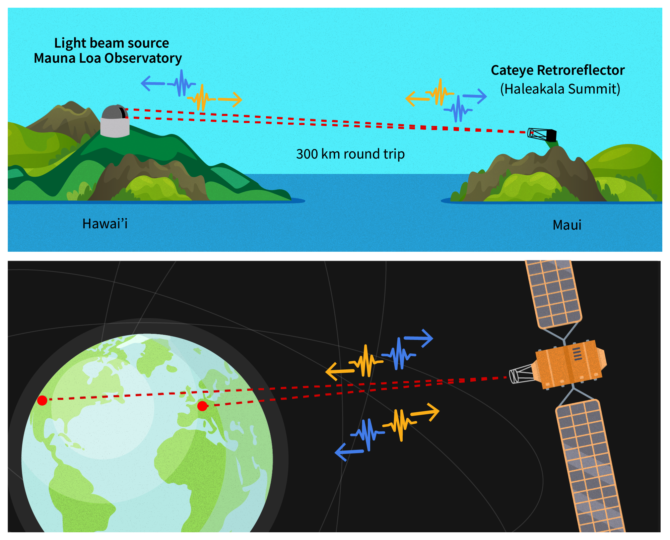 Synchronizing clocks and their timings across the planet with femtosecond accuracy could become reality by applying a laser frequency comb technique recently developed at NIST.