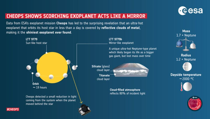 This infographic shows the host star as a big yellow circle on the left, with the shiny exoplanet orbiting as a small circle around it in white/grey. The exoplanet orbits its star in around 19 hours. In the middle of the infographic, a schematic of the interior of the exoplanet is shown, with cloud layers of silicate (glass) and titanate in grey and white. On the right, three facts about the exoplanet are shown. It has a mass 1.7 times that of Neptune and a radius 1.2 times that of Neptune. The exoplanet’s dayside temperature is around 2000 °C.