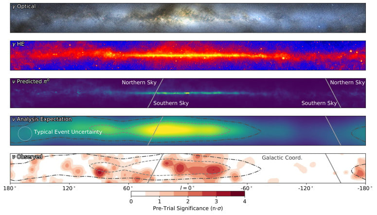 A multi-messenger view of the Milky Way galaxy, centered on the galactic center and viewed in galactic coordinates. Each panel shows the entire Galactic plane in a band of ±15◦ in galactic latitude, with each panel having a unique color scale. The panels, from top to bottom, are: 1) view in the optical range, which is partly obscured by clouds of gas and dust that absorb optical photons, 2) the integrated flux in gamma rays as seen by the Fermi-LAT 12 year survey, 3) emission template for the expected neutrino flux, taken to match the template from Fermi-LAT measurements, 4) emission template from panel 3 convolved with the IceCube detector acceptance for cascade-like neutrino events and 5) pre-trial significance of the all-sky scan for point-like sources using the cascade neutrino event sample in the same band of the Galactic plane.