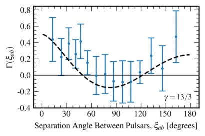 Evidence for a gravitational wave background (GWB) comes from correlating changes in pulsar arrival times between all possible pairs of the 67 pulsars — 2,211 distinct pairs in total. The dotted line is the predicted pattern of correlations with increasing angular separation of the pairs in the sky if the pulsars were being affected by passing gravitational waves. The solid line is what is expected if there is no GWB. The blue points are NANOGrav’s measurements, and show the increase in correlation at both small (left) and large (right) separations expected for the GWB signal. 