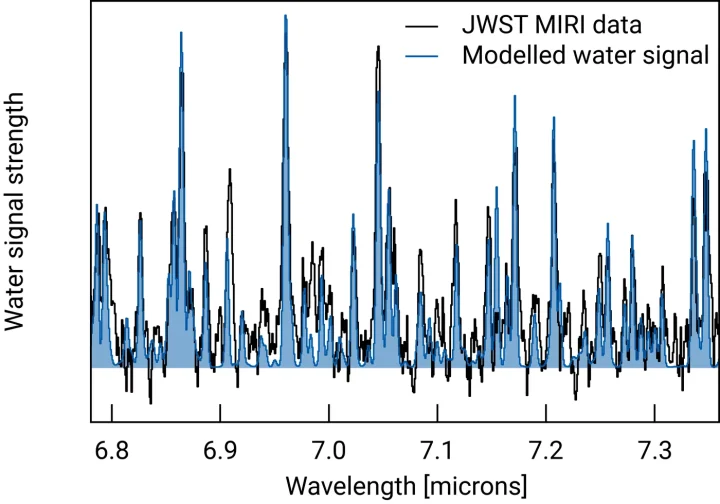 Section of the spectrum recorded by the MIRI instrument on board the JWST from the disk around the star PDS 70. The numerous peaks can be attributed to water with different properties. The black line represents the measured signal. The blue area below is the result of a calculation based on a model with different assumptions for the properties of the water.