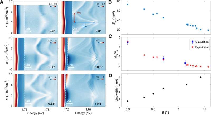 Scientists Discover Rydberg Moiré Excitons