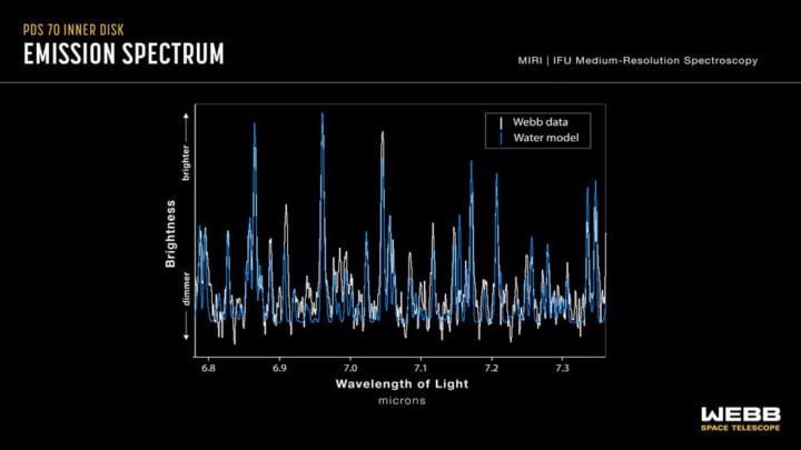 A spectrum of the protoplanetary disk of PDS 70, obtained with Webb’s MIRI (Mid-Infrared Instrument), displays a number of emission lines from water vapor. Scientists determined that the water is in the system’s inner disk, at distances of less than 100 million miles from the star – the region where rocky, terrestrial planets may be forming. Download the full-resolution version from the Space Telescope Science Institute.