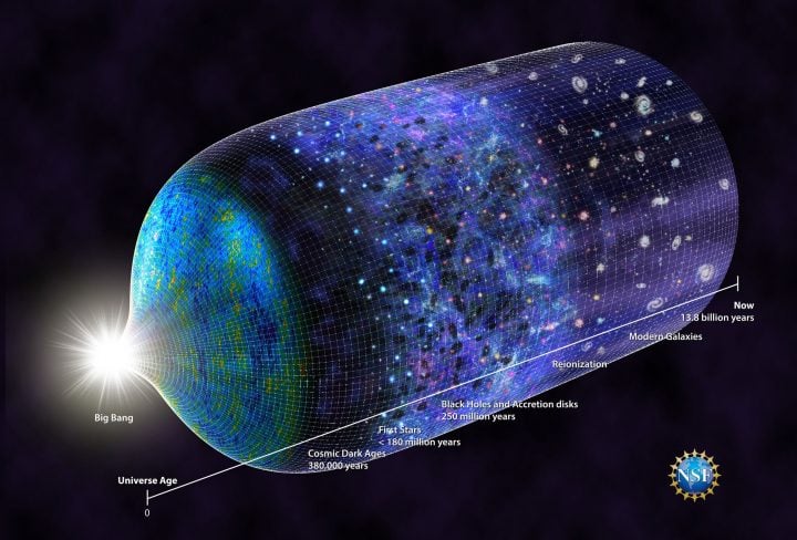 Timeline of the universe.