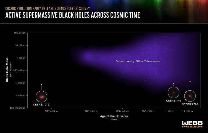 Webb detects most distant active supermassive black hole to date