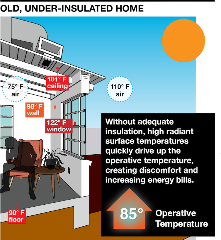An illustration of a person sitting with their head in their hand in an older home with the ceiling temperature at 101 F, the windows 122 F and the walls and floor in the 90s F.