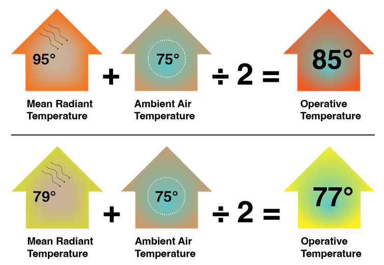 A diagram shows the impact of mean radiant temperature on operative temperature.