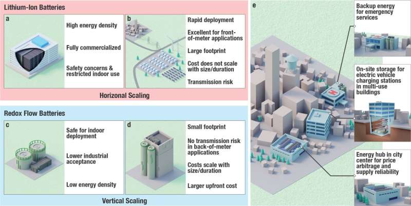 The role of energy density for grid-scale batteries