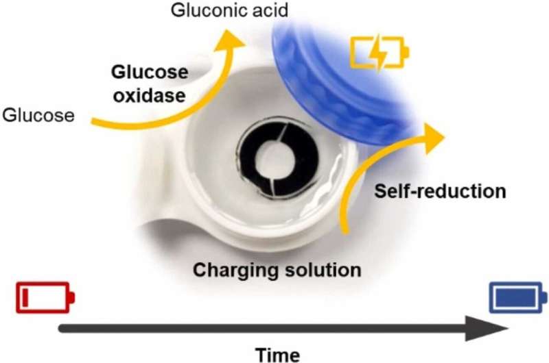 Scientists invent micrometers-thin battery charged by saline solution that could power smart contact lenses