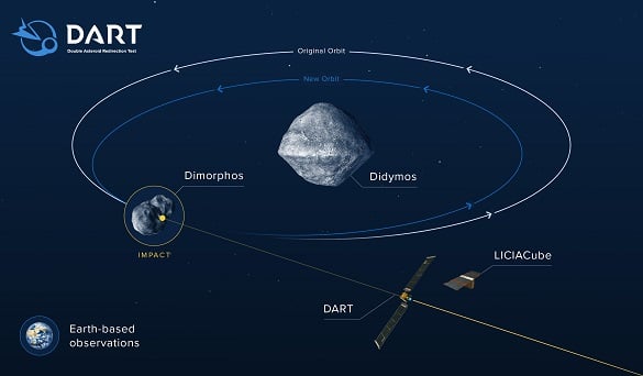 DART infographic. 