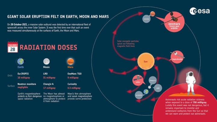 A coronal mass ejection erupted from the Sun on 28 October 2021 and was so big that Mars and Earth, while on opposite sides of the Sun, both received an influx of solar energetic particles.