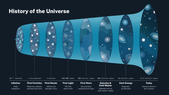 Timescale of the Universe.