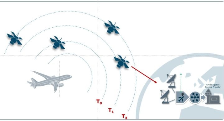 The satellite constellation and ground segment of the EURIALO system