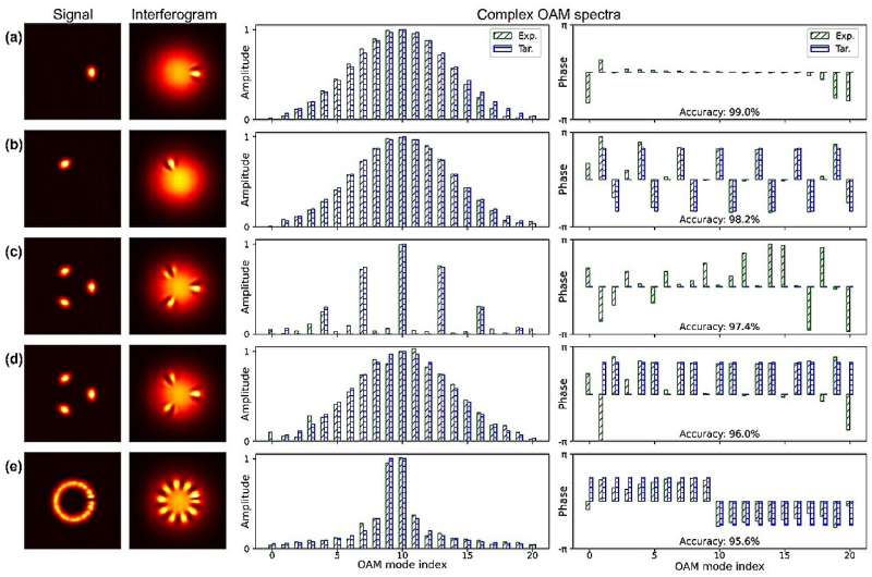 New technique measures structured light in a single shot