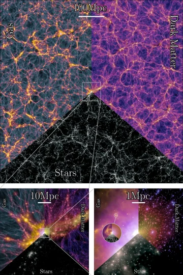 Two-dimensional projections of the three-dimensional MillenniumTNG simulation at the present epoch. Three different zoom levels illustrate the dynamics of the simulation: from the maximum simulation size of 2400 million light years (top centre) to the size of a single galaxy (bottom right). Each zoom level shows the proportions of gas (top left), dark matter (top right) and starlight (bottom centre). This is based on the largest high-resolution hydrodynamic simulation of the formation of galaxies to date, with more than 160 billion resolution elements.