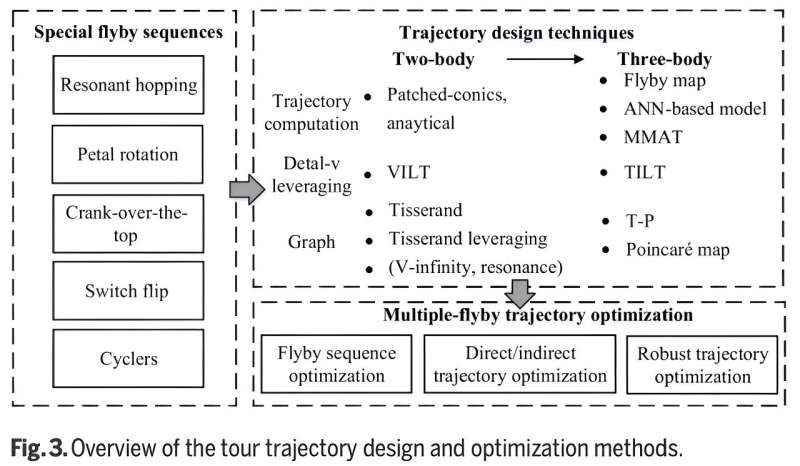 Scientists reviewed the trajectory design and optimization for Jovian system exploration