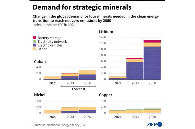 Global demand for strategic metals