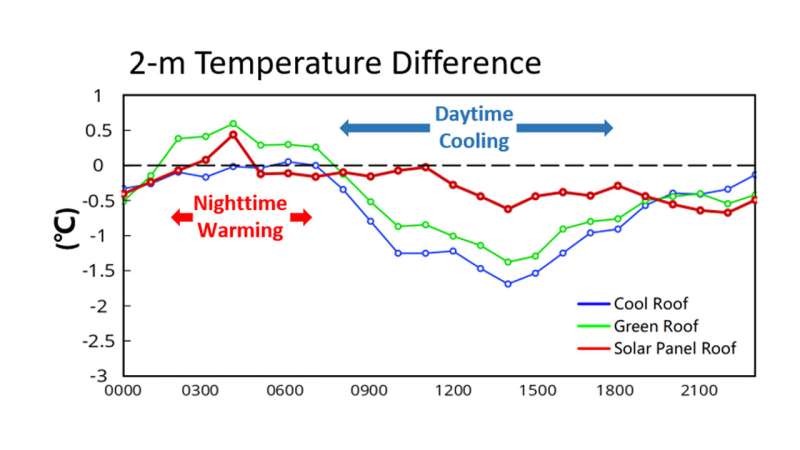 Can a roof's material cool the outside air and lower energy demand?