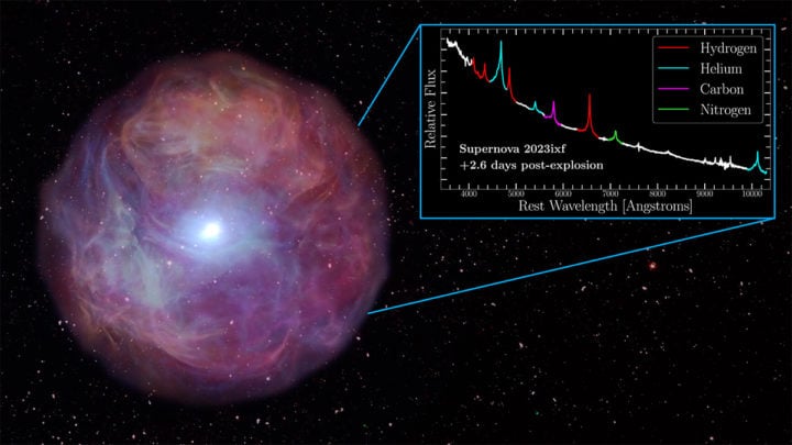 The spectrum of optical light from the supernova 2.6 days after the initial explosion, as the stellar debris is plowing through the gas around the star. The plot of light intensity versus wavelength shows peaks or emission lines from ionized elements in the circumstellar material illuminated by the supernova shockwave. These emission features — hydrogen, helium, carbon and nitrogen — are characteristic of core collapse supernovae, but fade as the supernova moves into lower density circumstellar material. 