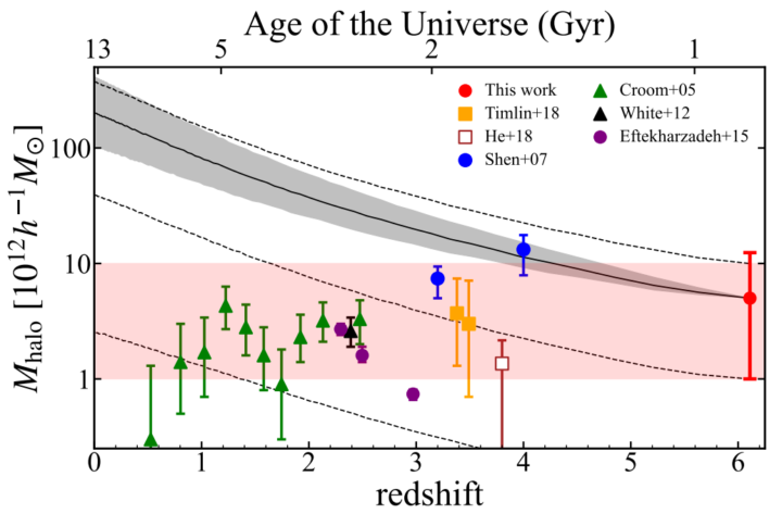 The farthest quasars. The vertical axis shows the mass of dark matter halos surrounding quasars galaxies with active cores. The horizontal axis shows the universe's age with the present on the left. Given so many universe properties change on these time scales, it’s surprising that the DMH mass corresponding to a quasar has remained stable. 