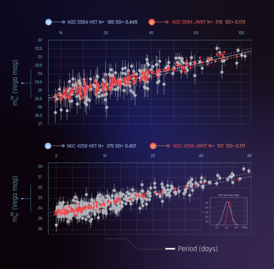 Comparison of Cepheid period-luminosity relations used to measure distances. The red points are from NASA’s Webb, and the gray points are from NASA’s Hubble. The top panel is for NGC 5584, the Type Ia supernova host, with the inset showing image stamps of the same Cepheid seen by each telescope. The bottom panel is for NGC 4258, a galaxy with a known, geometric distance, with the inset showing the difference in distance moduli between NGC 5584 and NGC 4258 as measured with each telescope. The two telescopes are in excellent agreement. 