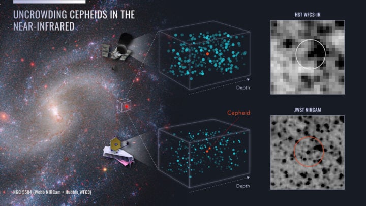 This diagram illustrates the combined power of NASA’s Hubble and Webb space telescopes in nailing down precise distances to a special class of variable star that is used in calibrating the expansion rate of the universe. These Cepheid variable stars are seen in crowded star fields. Light contamination from surrounding stars may measure the brightness of a Cepheid less precise. Webb’s sharper infrared vision allows for a Cepheid target to be more clearly isolated from surrounding stars, as seen in the right side of the diagram. The Webb data confirms the accuracy of 30 years of Hubble observations of Cepheids that were critical in establishing the bottom rung of the cosmic distance ladder for measuring the universe’s expansion rate. At the left, NGC 5584 is seen in a composite image from Webb’s NIRCam (Near-Infrared Camera) and Hubble’s Wide Field Camera 3.