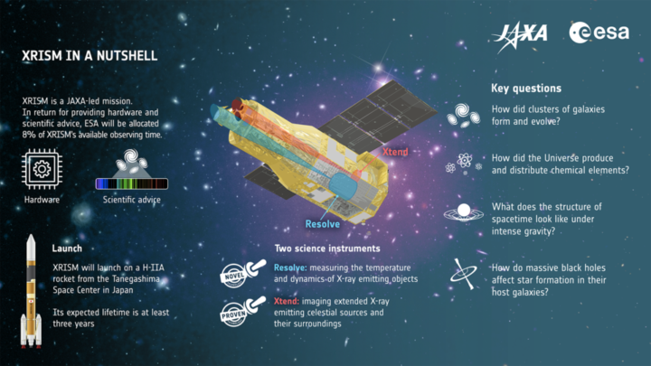 XRISM will study the Universe in X-ray light with an unprecedented combination of light collecting power and energy resolution – the capability to distinguish X-rays of different energies. The mission will provide a picture of the dynamics in galaxy clusters, the chemical make-up of the Universe and the flow of matter around accreting supermassive black holes (Active Galactic Nuclei or AGN), among many other topics. 