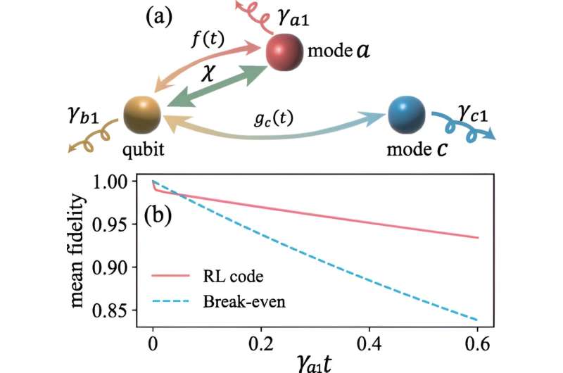Machine learning contributes to better quantum error correction - Ideas ...
