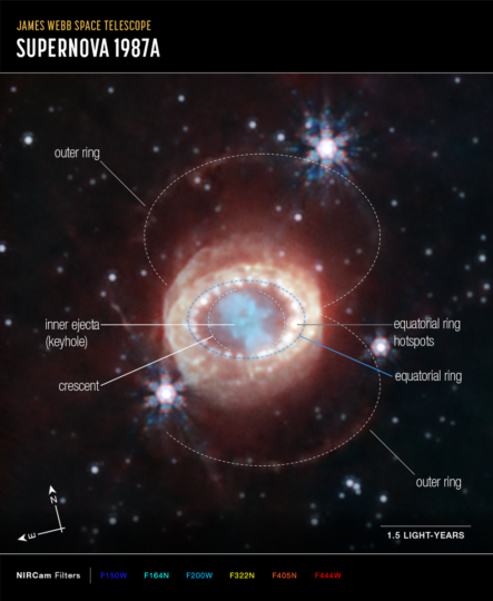 Webb’s NIRCam (Near-Infrared Camera) captured this detailed image of SN 1987A (Supernova 1987A), which has been annotated to highlight key structures. At the center, material ejected from the supernova forms a keyhole shape. Just to its left and right are faint crescents newly discovered by Webb. Beyond them an equatorial ring, formed from material ejected tens of thousands of years before the supernova explosion, contains bright hot spots. Exterior to that is diffuse emission and two faint outer rings. In this image blue represents light at 1.5 microns (F150W), cyan 1.64 and 2.0 microns (F164N, F200W), yellow 3.23 microns (F323N), orange 4.05 microns (F405N), and red 4.44 microns (F444W). 